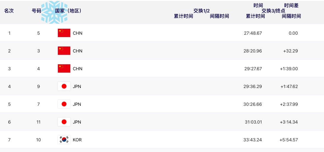 中国组合摘得亚冬会滑雪登山混合接力金牌 中国