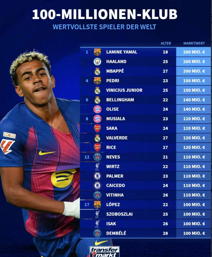 亚马尔哈兰德姆巴佩并列足坛身价2亿欧