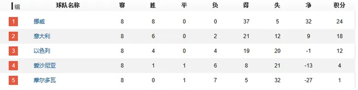 瑞典奇迹：欧国联外卡规则助其逆袭世界杯
