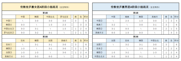 伦敦世乒赛小组赛落幕 中国女团全胜男团连败